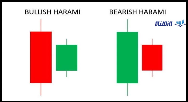 بررسی انواع الگوی هارامی روی نمودار