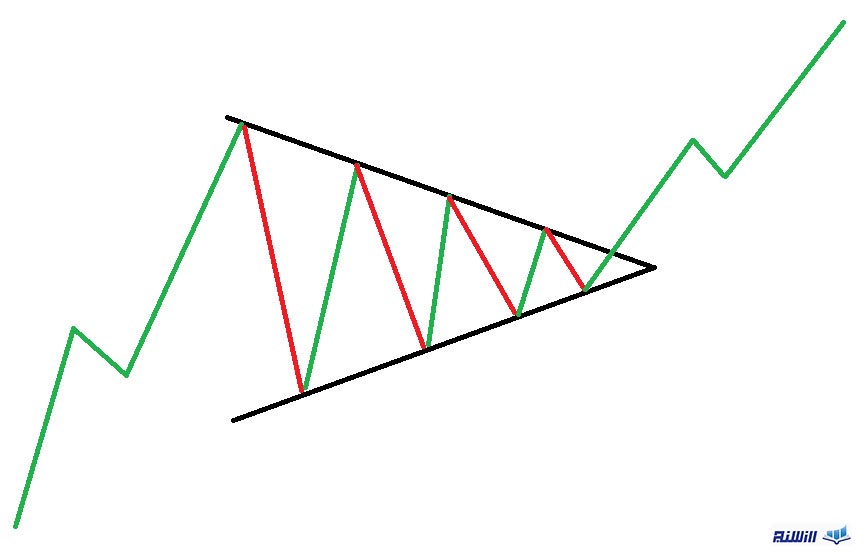 الگوی مثلث متقارن صعودی