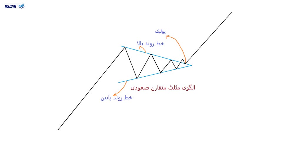 استراتژی معامله با الگوهای مثلث در بازار ارز دیجیتال