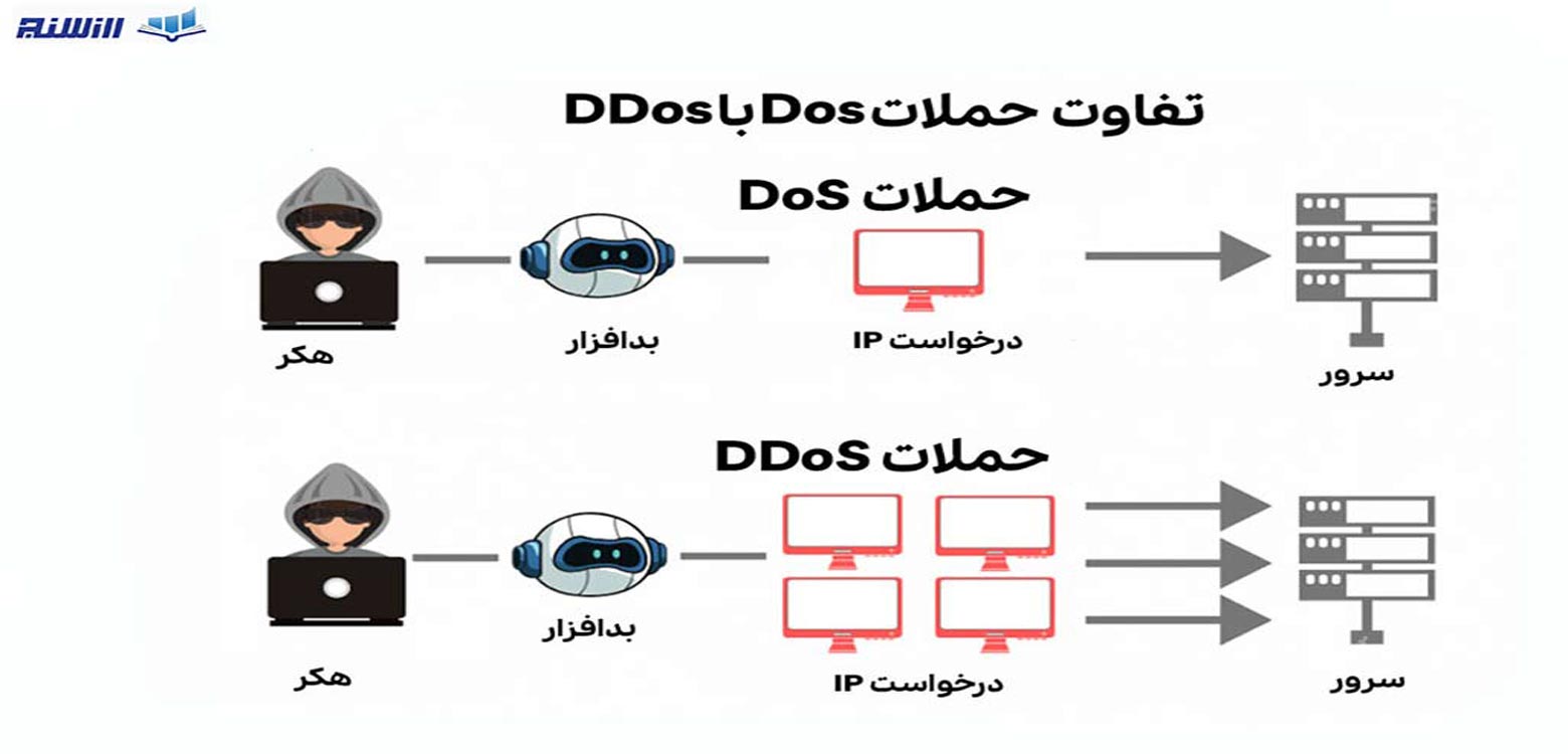 تفاوت حملات Dos و DDos چیست؟ (بررسی روش های جلوگیری از حملات DDos و Dos)