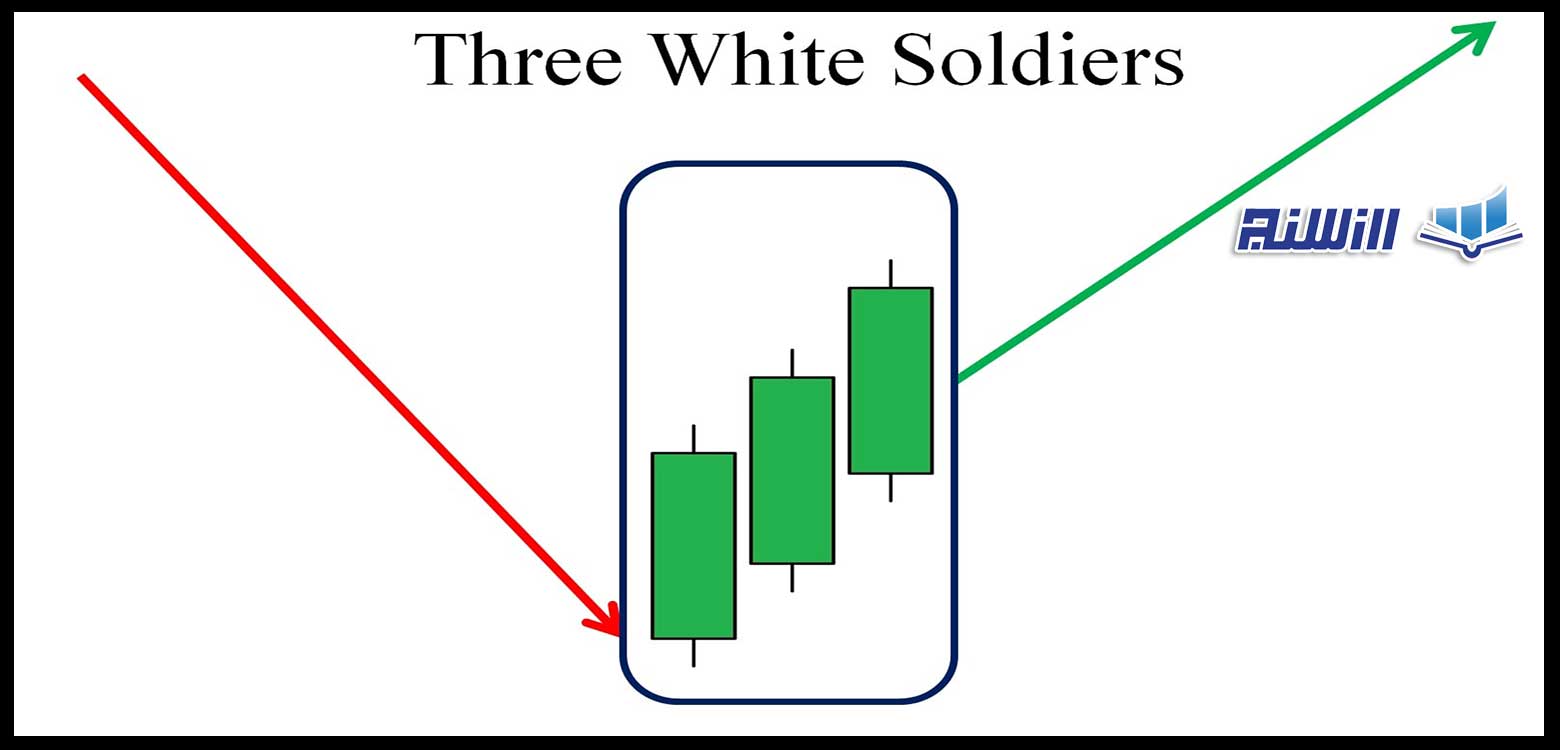 الگوی سه سرباز سفید در تحلیل تکنیکال چیست؟