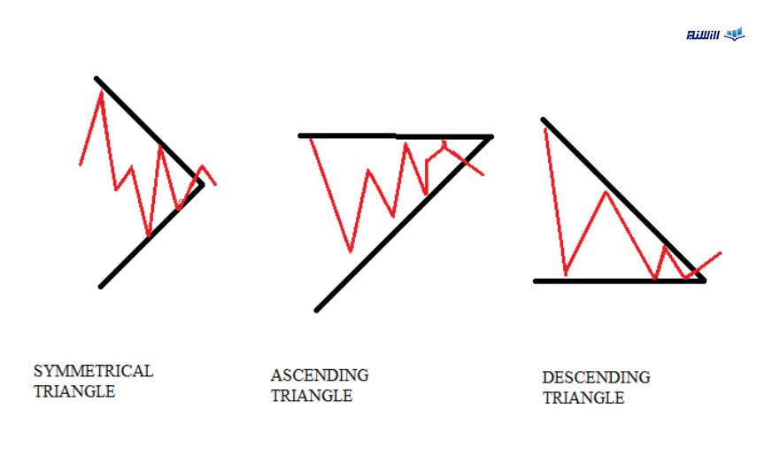 الگوی مثلث (Triangle)