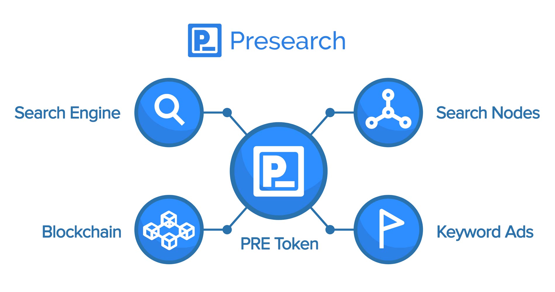 توکن Presearch چیست ؟