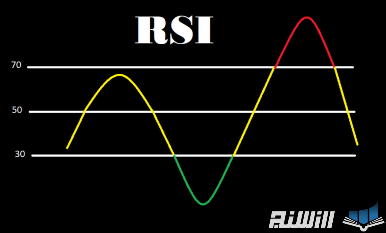 اندیکاتور RSI چیست؟ 