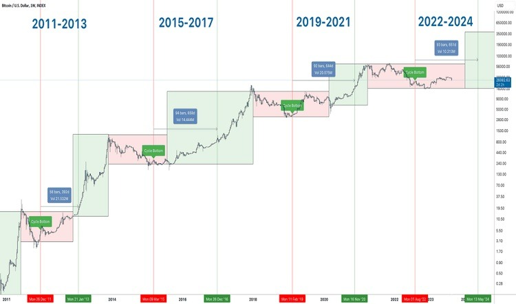 آینده بیت کوین تا 2030