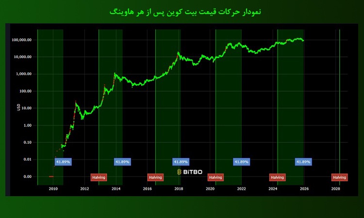 نمودار رشد قیمت بیت کوین پس از هاوینگ