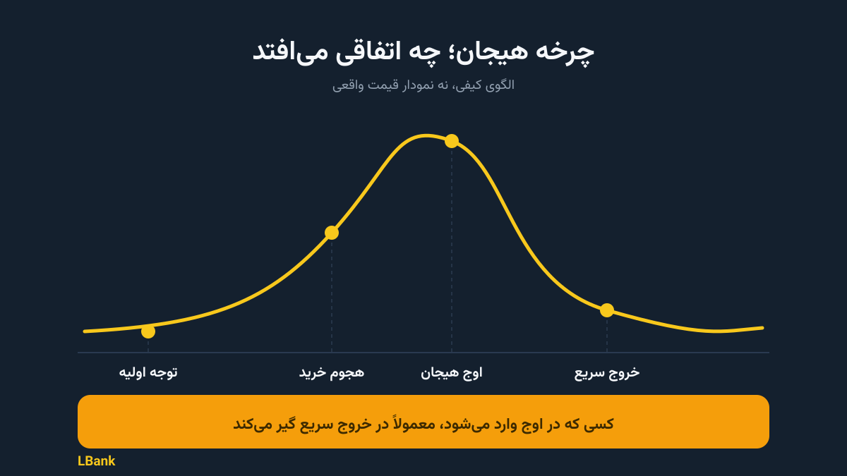 اینفوگرافیک | چرخه هیجان