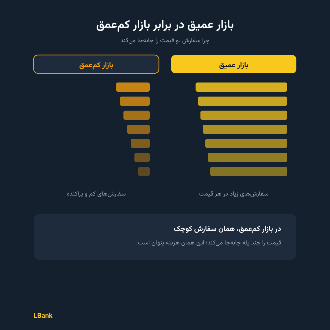 اینفوگرافیک | بازار عمیق در برابر بازار کم‌عمق