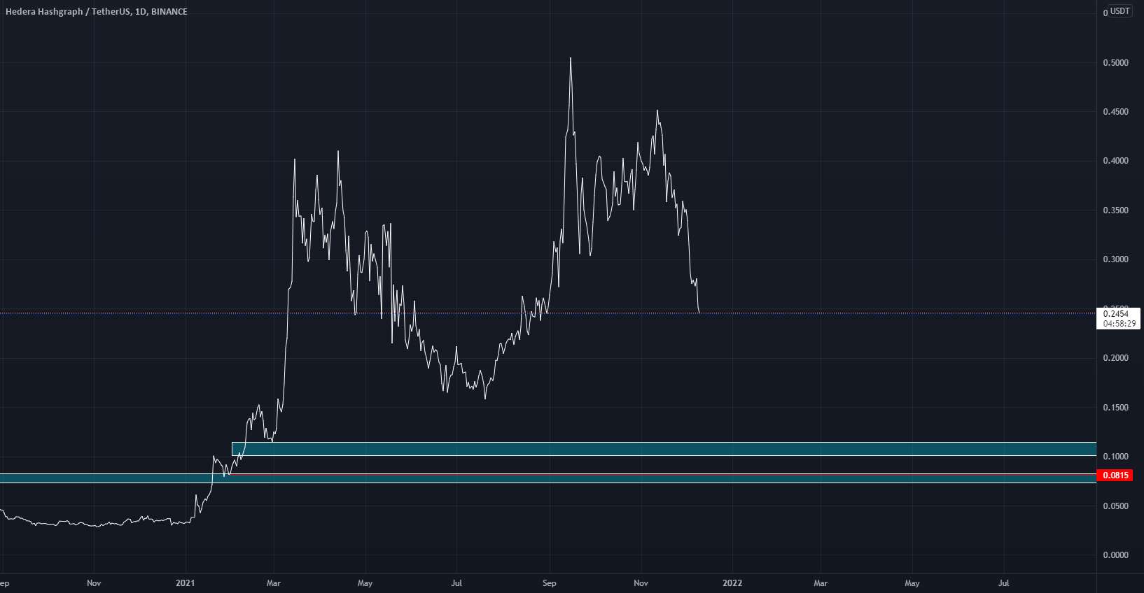  تحلیل هدرا هشگراف - HBAR/USDT