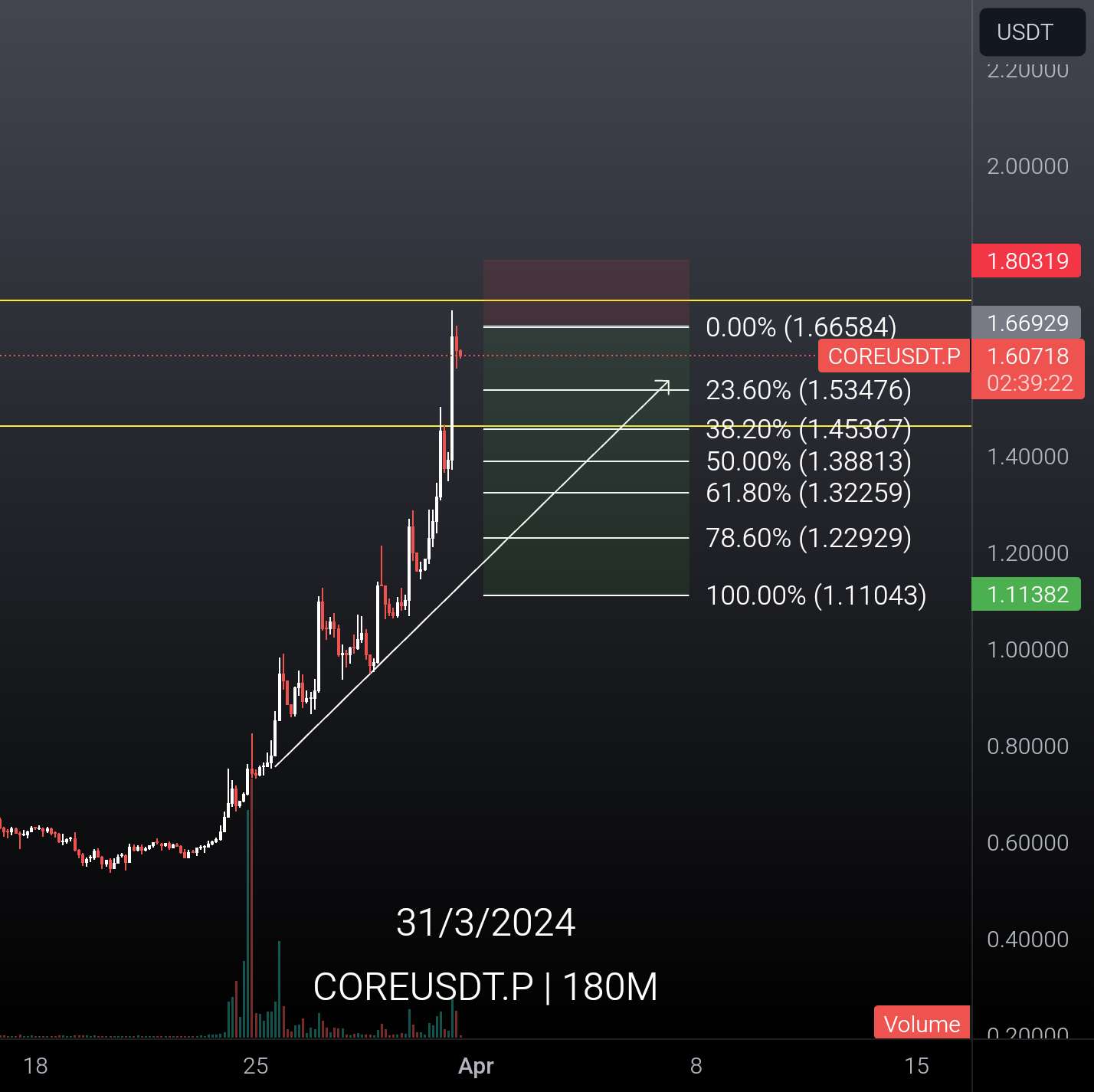  تحلیل Coreum - COREUSDT.P