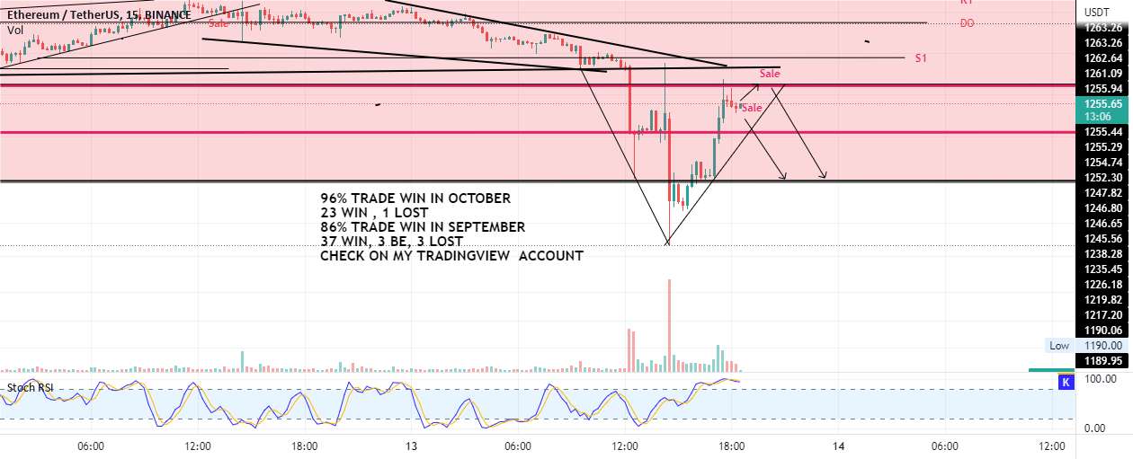 تند کشیدن کوتاه ETH یا رد کردن 1262/75 یا شکستن