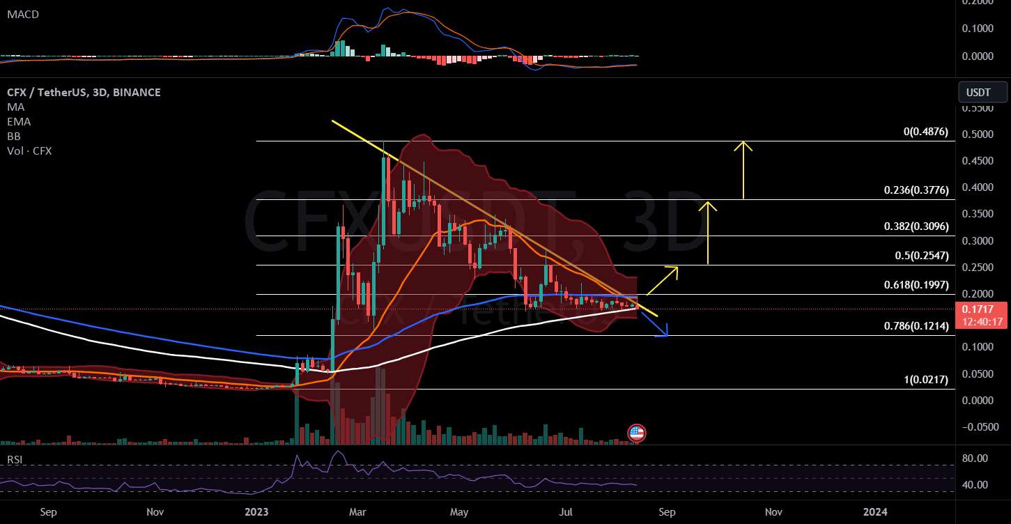  تحلیل کنفلوکس نتورک - CFXUSDT 3D