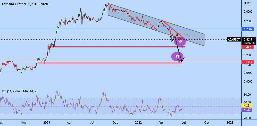 ADA/USDT