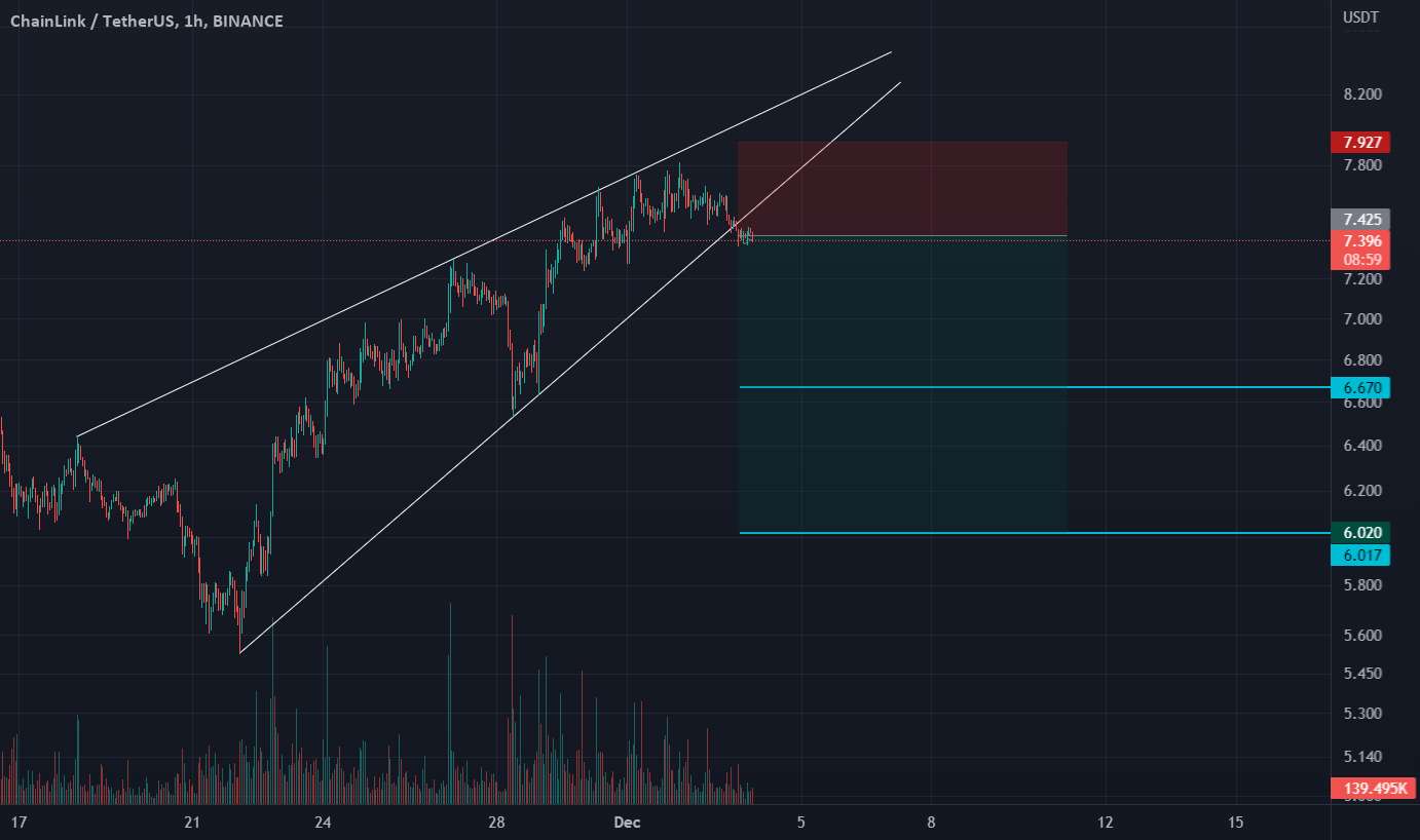 LINKUSDT کوتاه