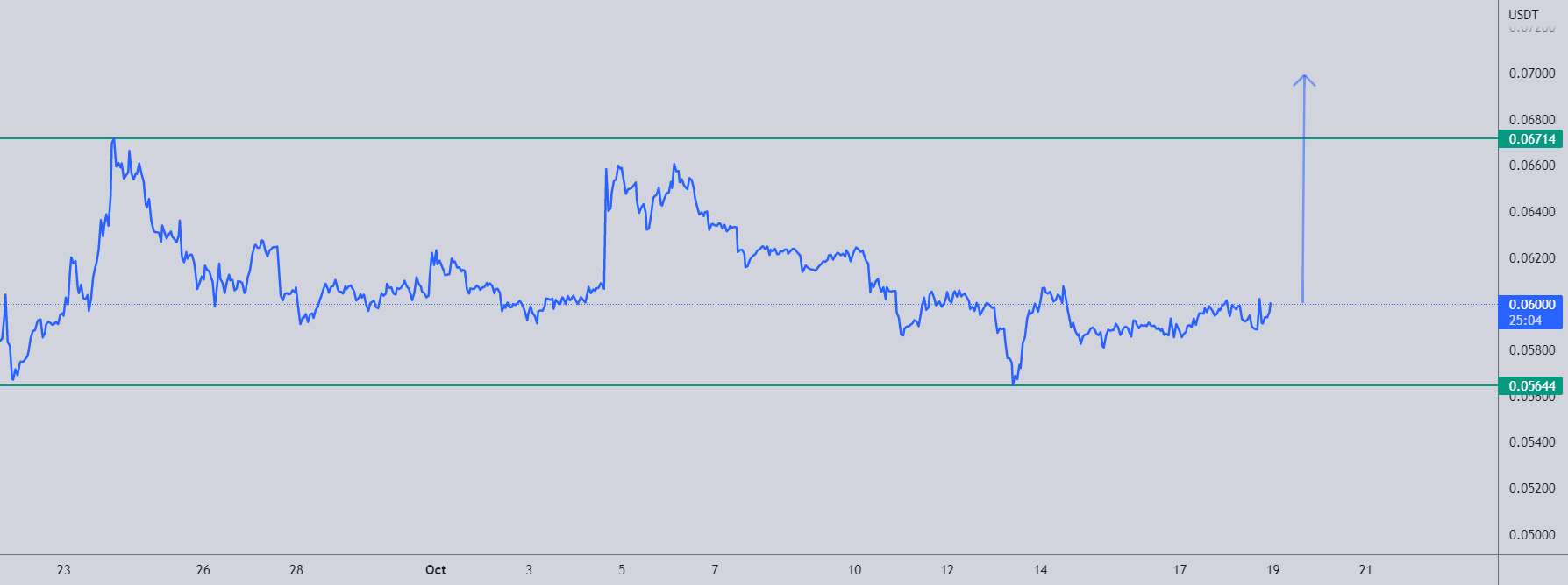 DOGE: به سطح روند جدید