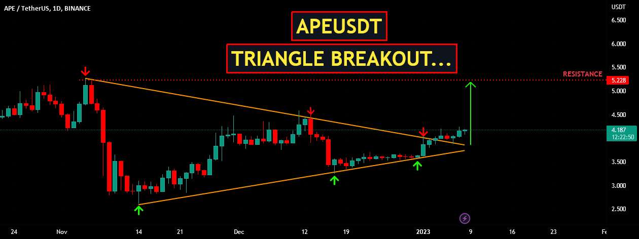  تحلیل ApeCoin - APEUSDT | بیرون آمدن مثلث...