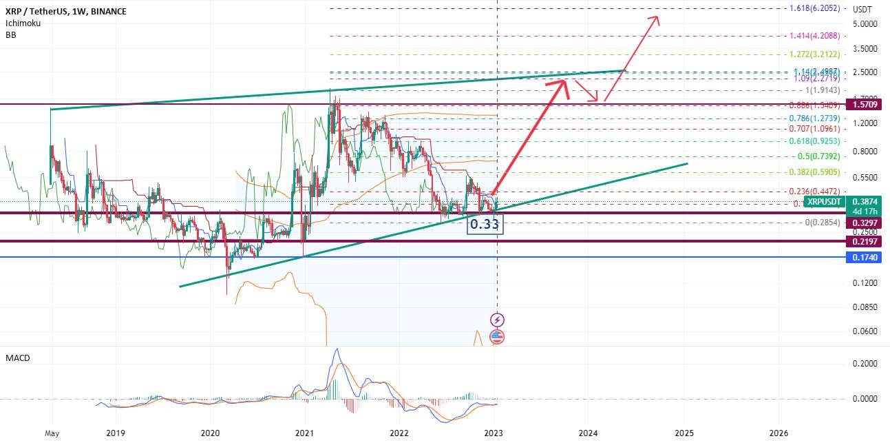 هدف xrp 2 یا 6 دلار است؟