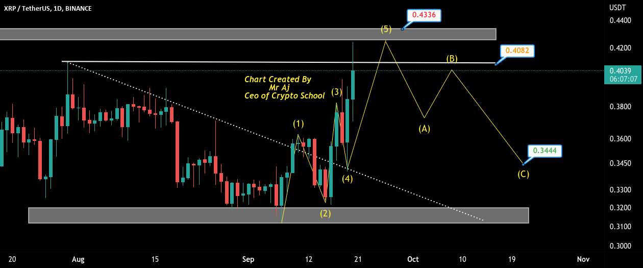 نمودار روزانه 1 بعدی Xrp/Usdt