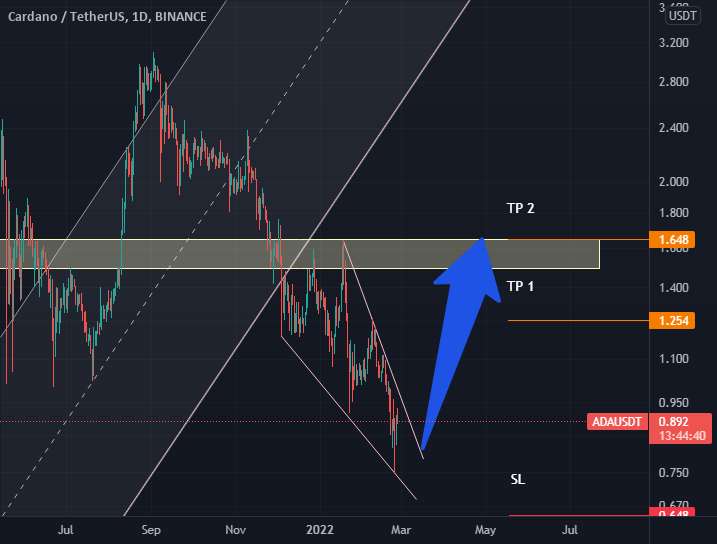  تحلیل کاردانو - ADA/USDT، پس از شکست وارد شوید