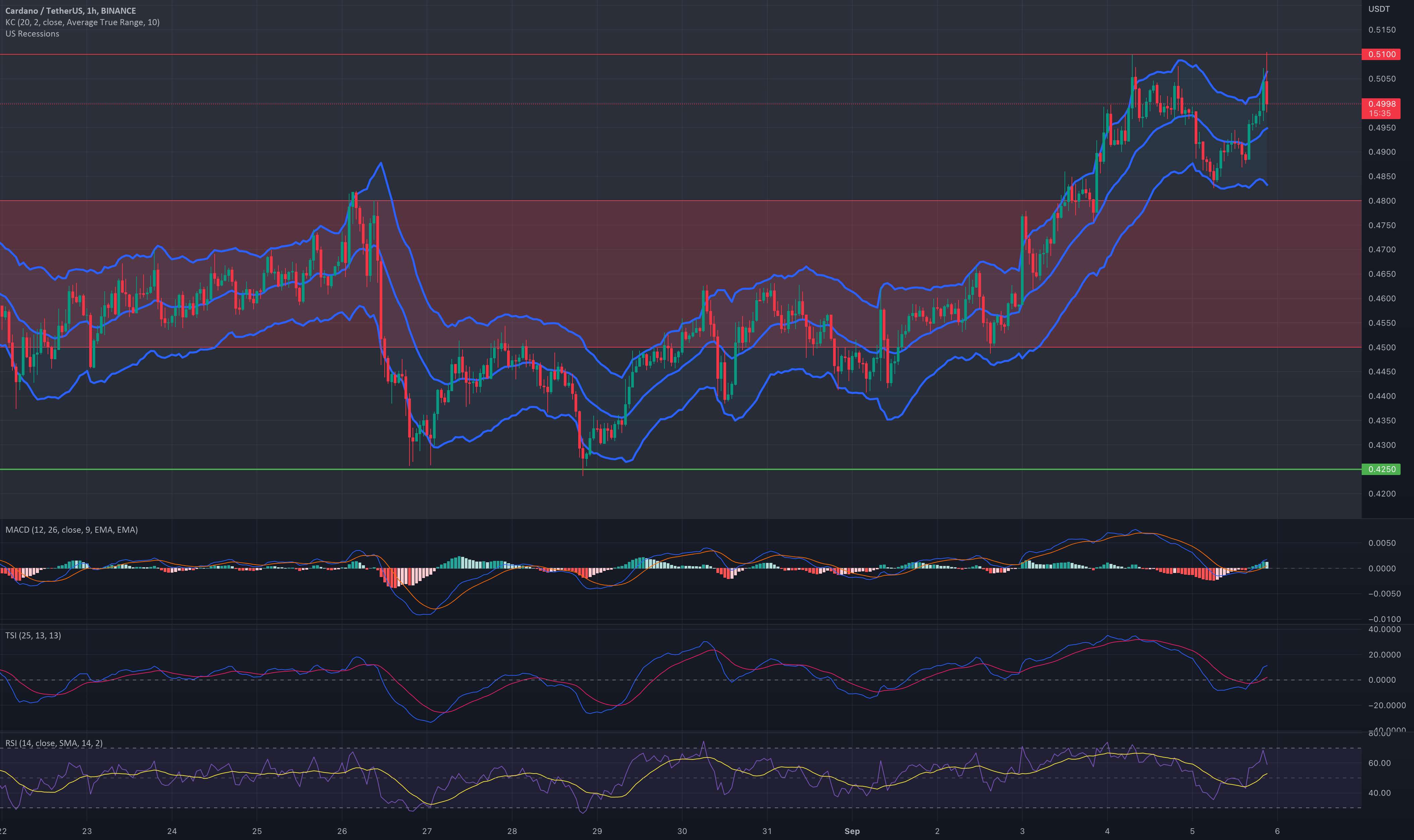 گسترش موقعیت ADA @ 0.50 USDT