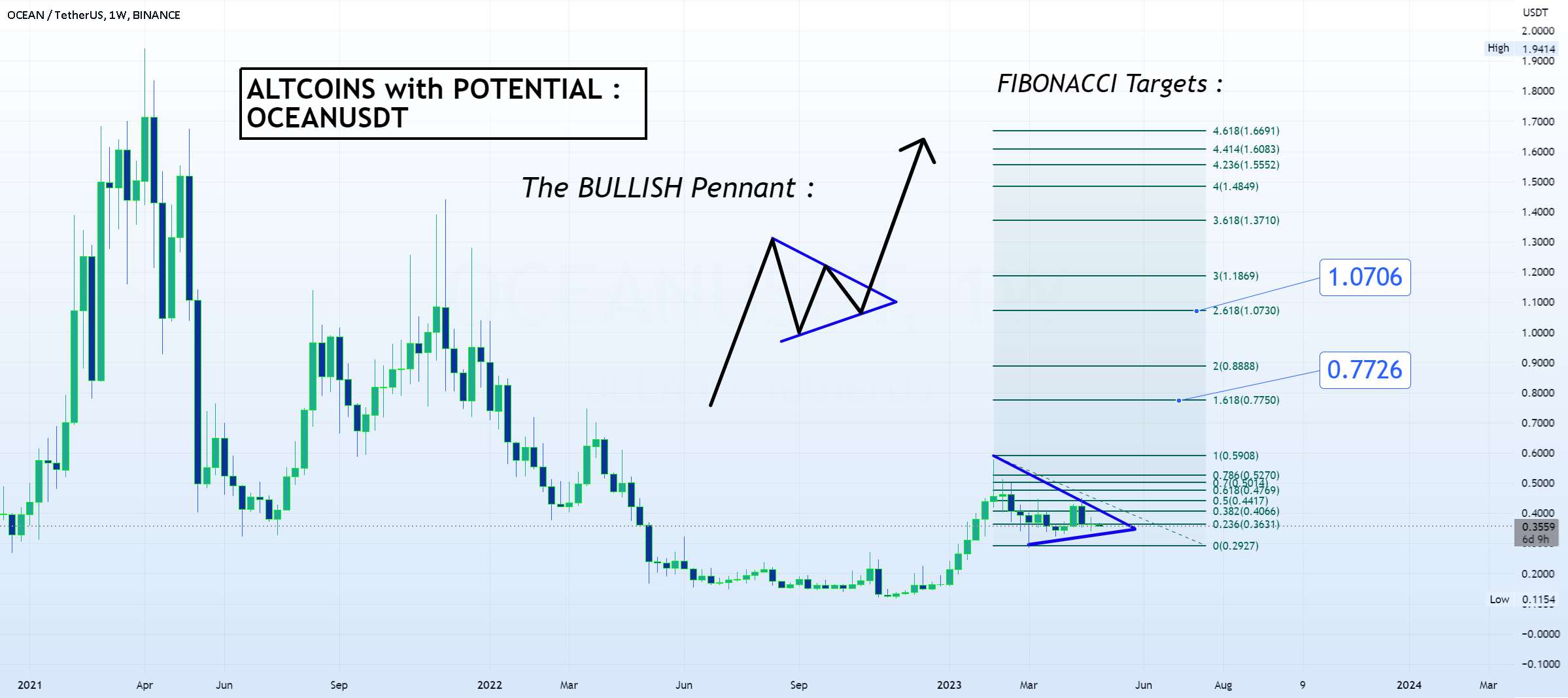 پرچم OCEAN BULLISH با اهداف FIB - TRX آماده برای چرخه صعودی سهموی ⬆