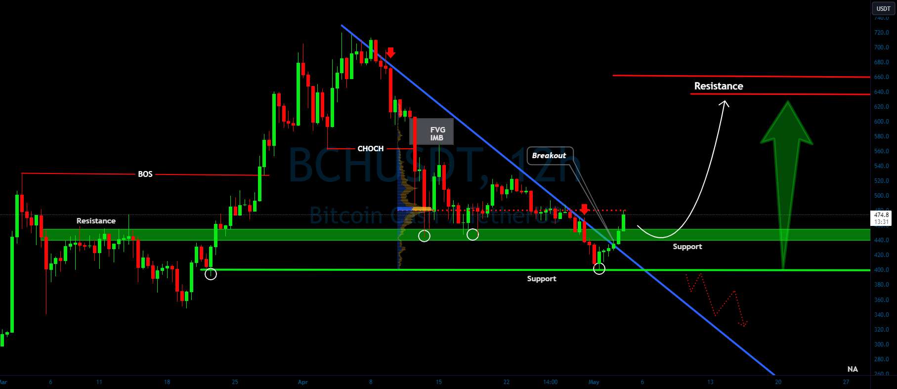  تحلیل بیتکوین کش - شکست BCH/USDT از سقوط گوه؟ 👀🚀تحلیل BCH