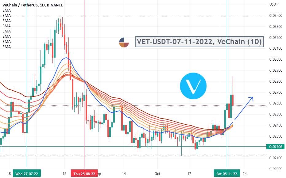  تحلیل وی چین - VET-USDT-07-11-2022، VeChain (1D)