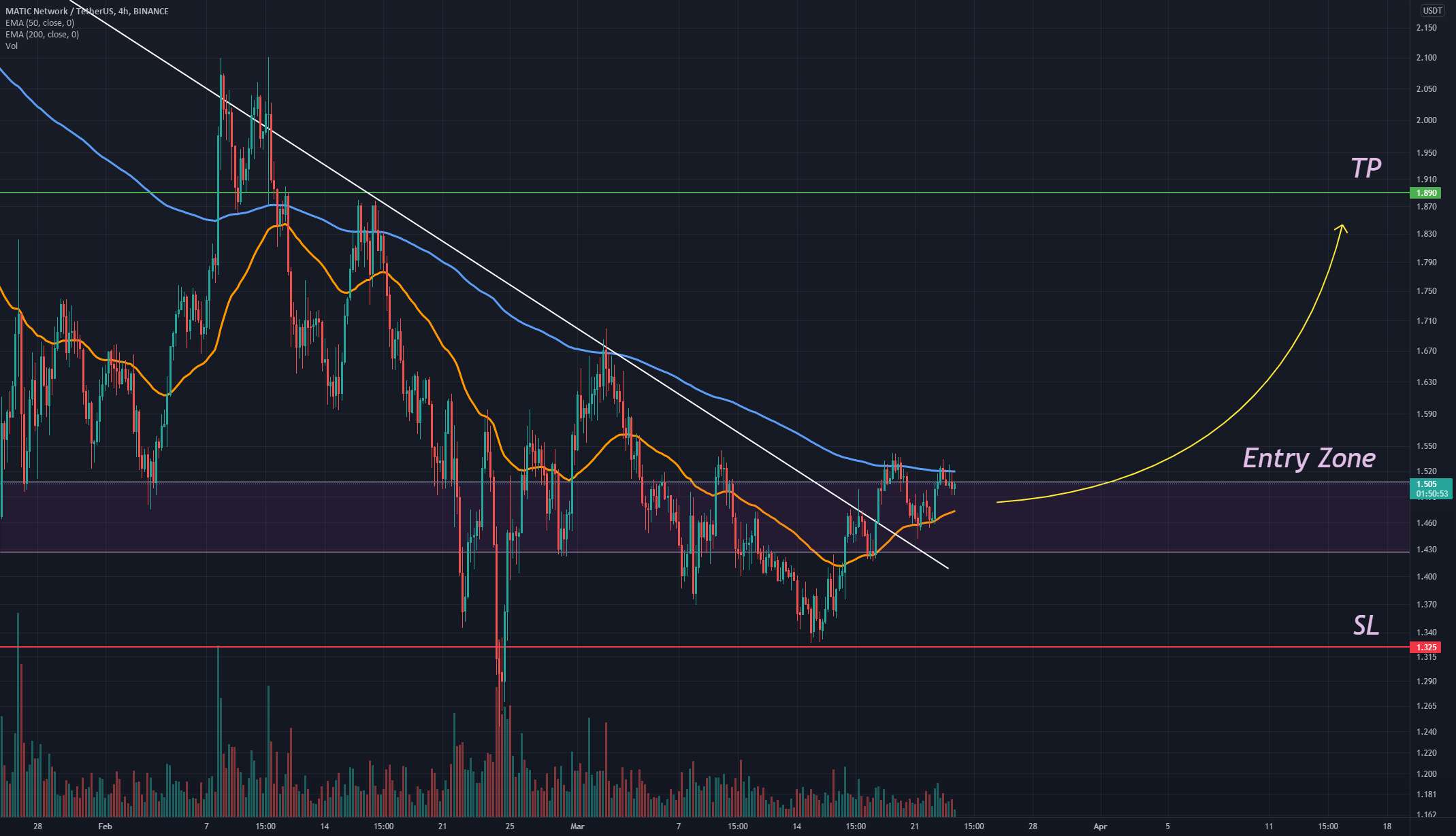 Polygon (MATIC) Buy Zone