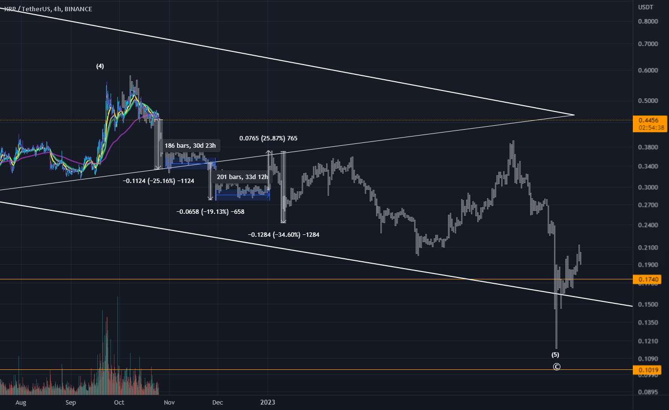 XRP - امکان آسیاب طولانی قبل از گاو نر