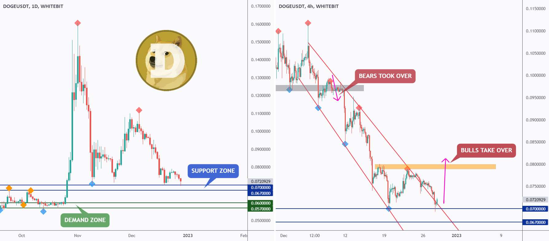  تحلیل دوج کوین - DOGE - نزدیک شدن به یک منطقه پشتیبانی!