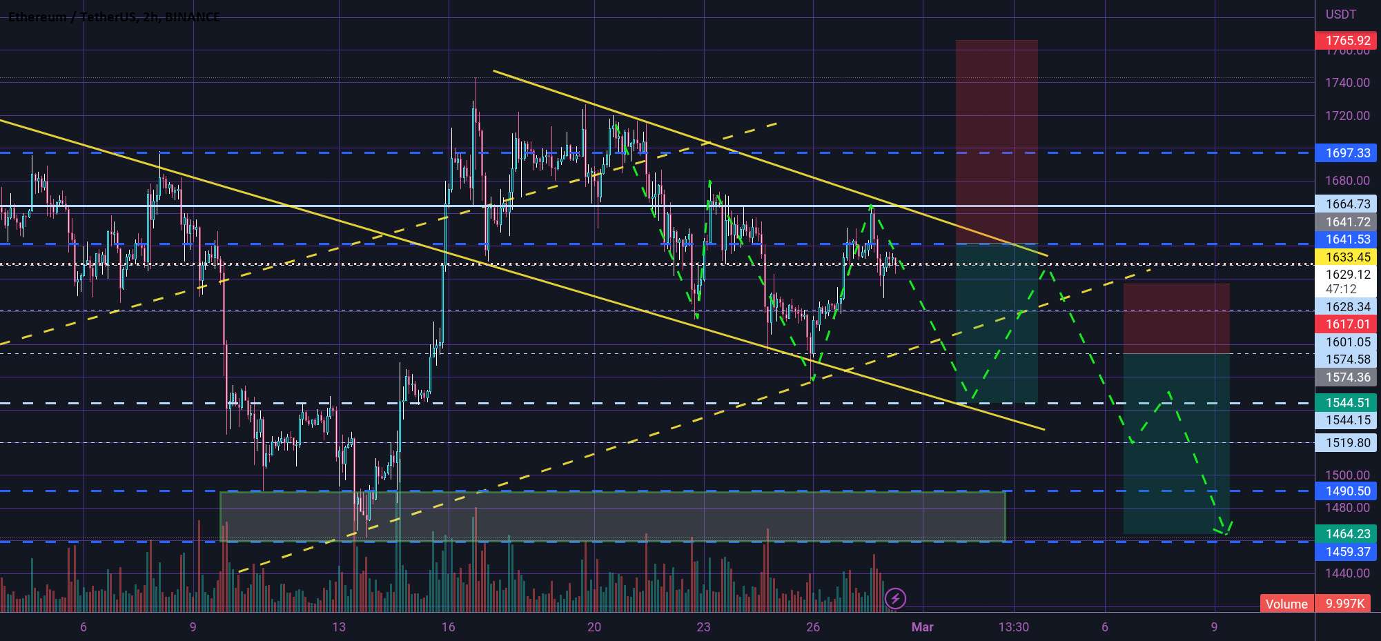  تحلیل اتریوم - محدودیت فروش ETH 🤔✅🤔✅🤔✅