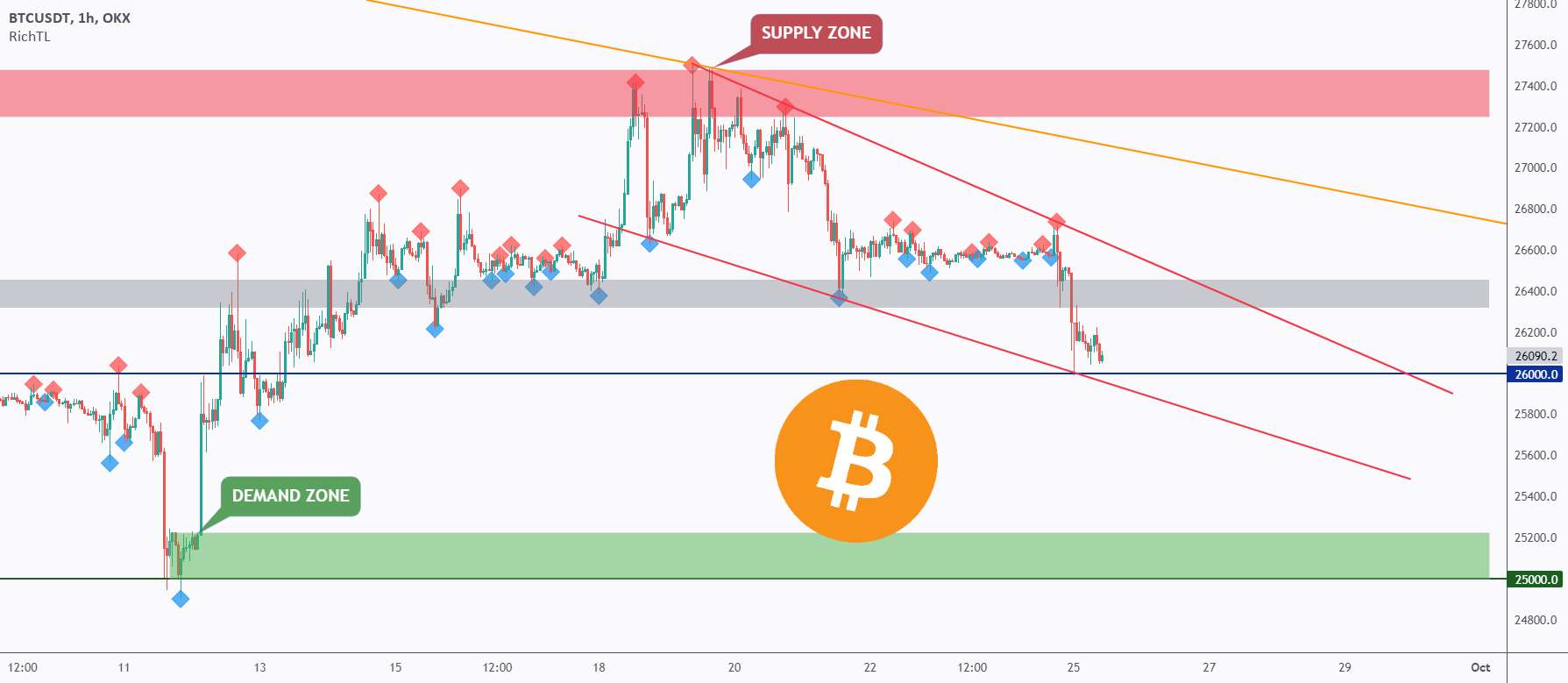 BTC - Decision Zone Ahead ❗️