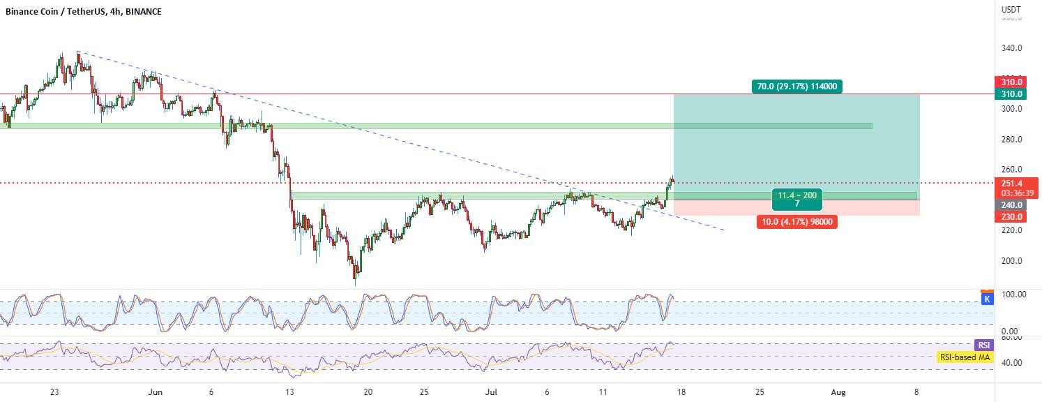 بایننس: BNB/USDT (فرصت پوست سر؟ عجله نکنید)