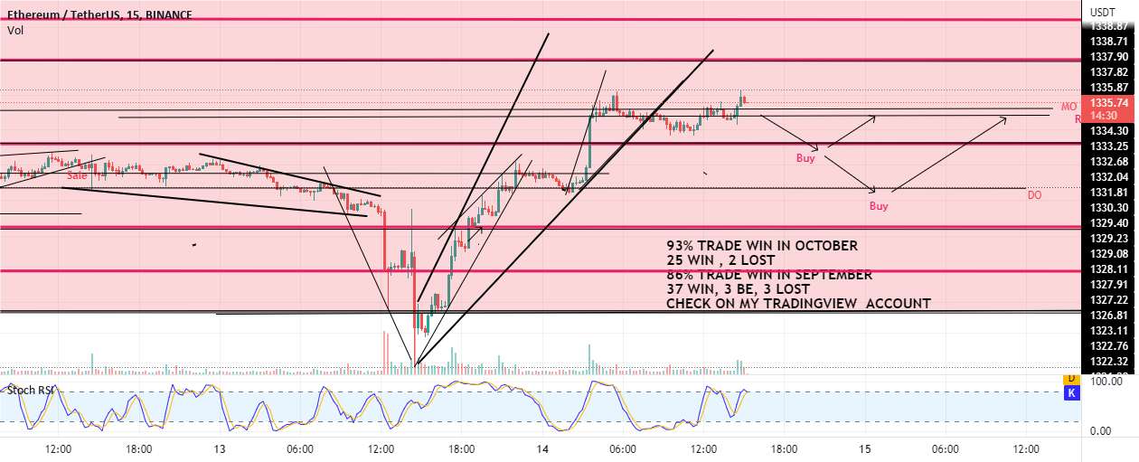 ETH یک Bounce یا Swip of Support را خریداری کنید