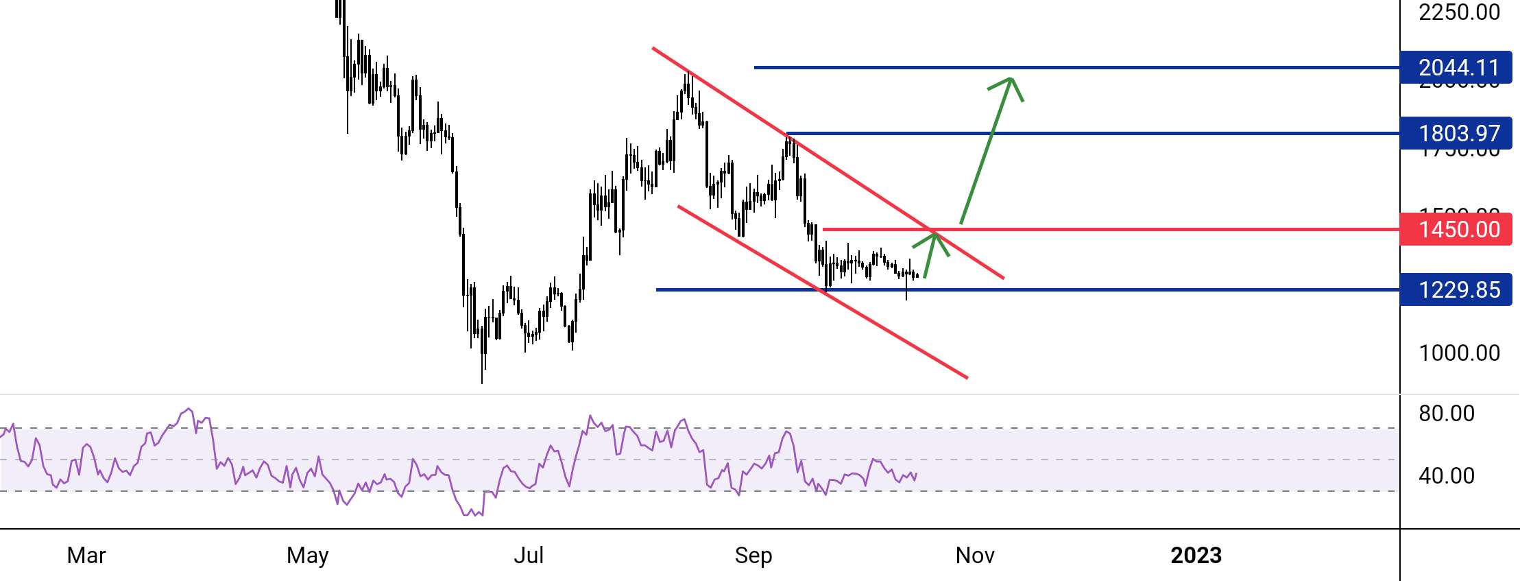  تحلیل اتریوم - ETHUSD - 1D