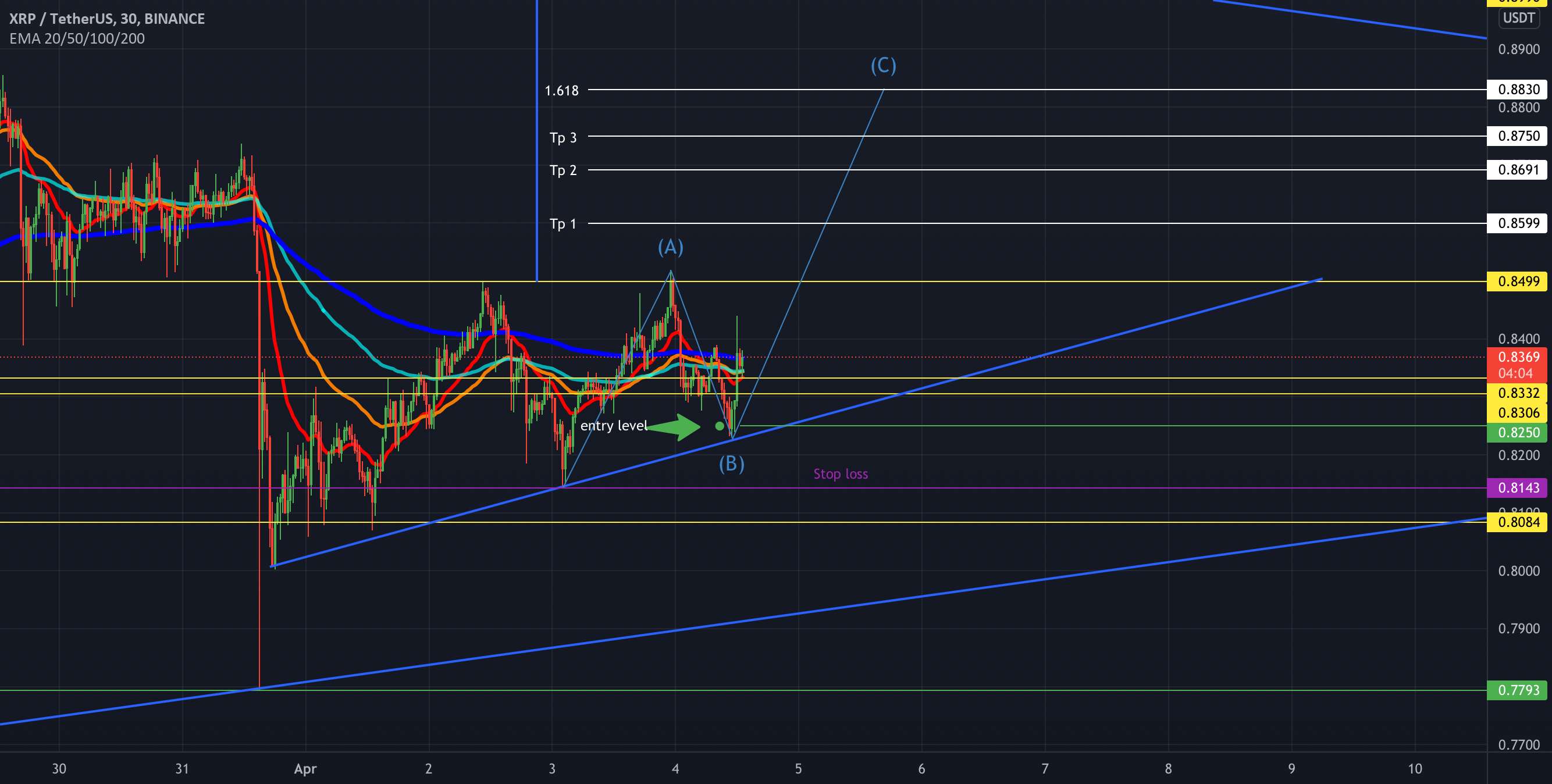 موقعیت فعلی من در xrp