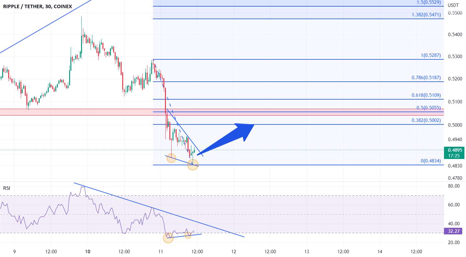 تجزیه و تحلیل XRP در فریم 30 دقیقه