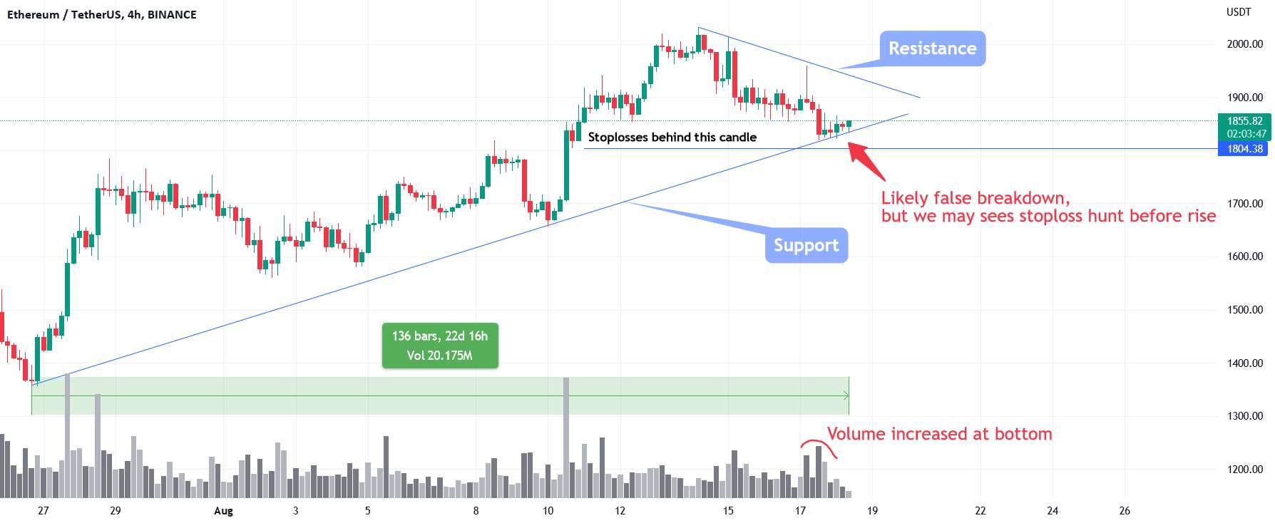 به روز رسانی روزانه ETH - Coin به پشتیبانی رسید. باید نگه دارید؟