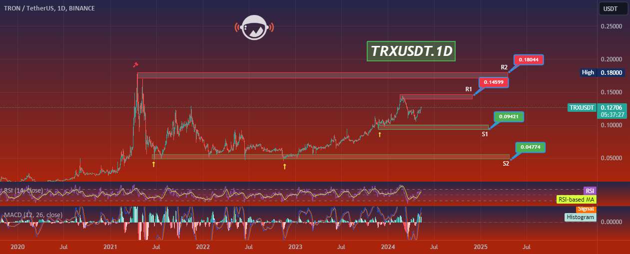 TRXUSDT.1D + تحلیل قیمت 
