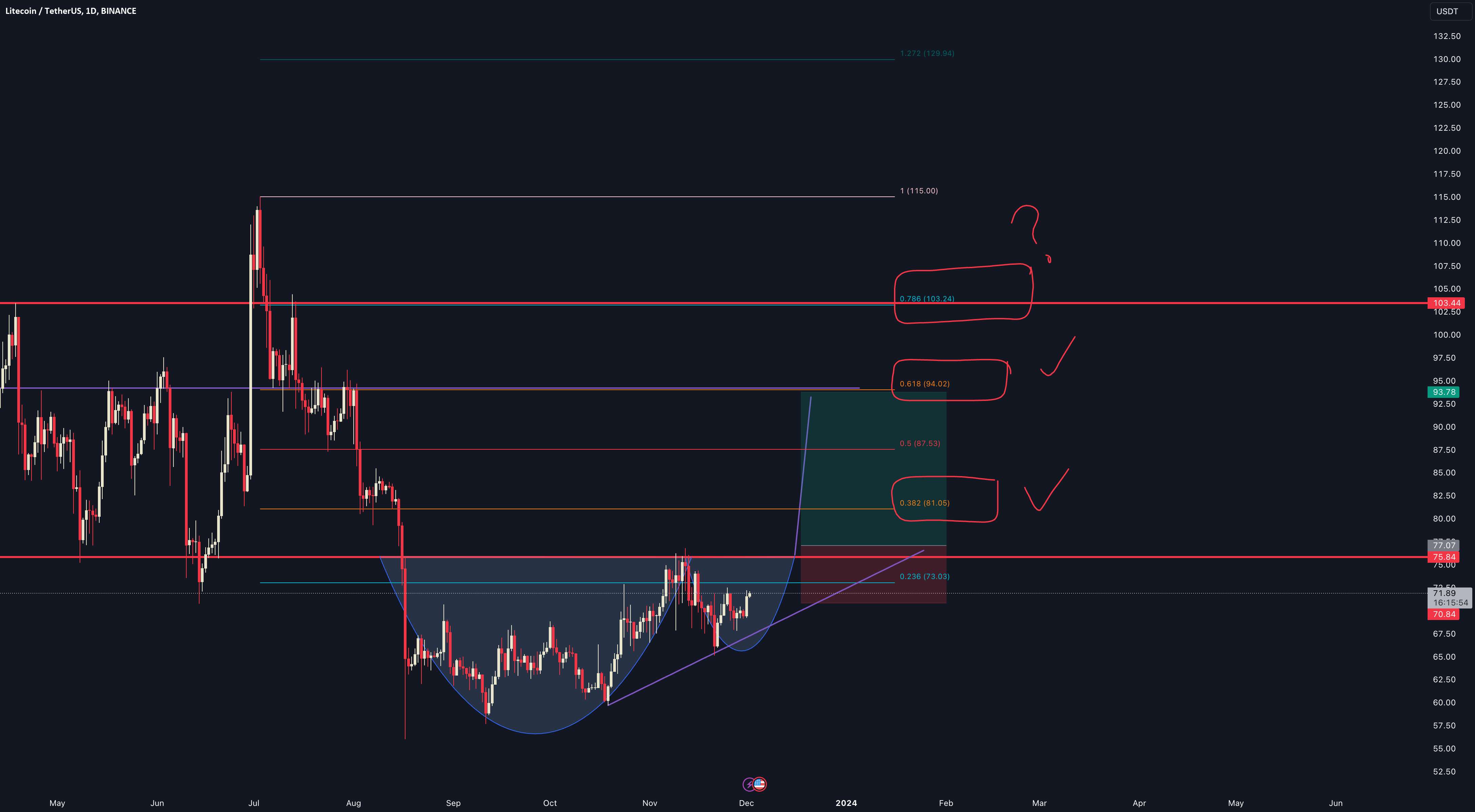  تحلیل لایت کوین - $LTC به 3 هفته نیاز دارد