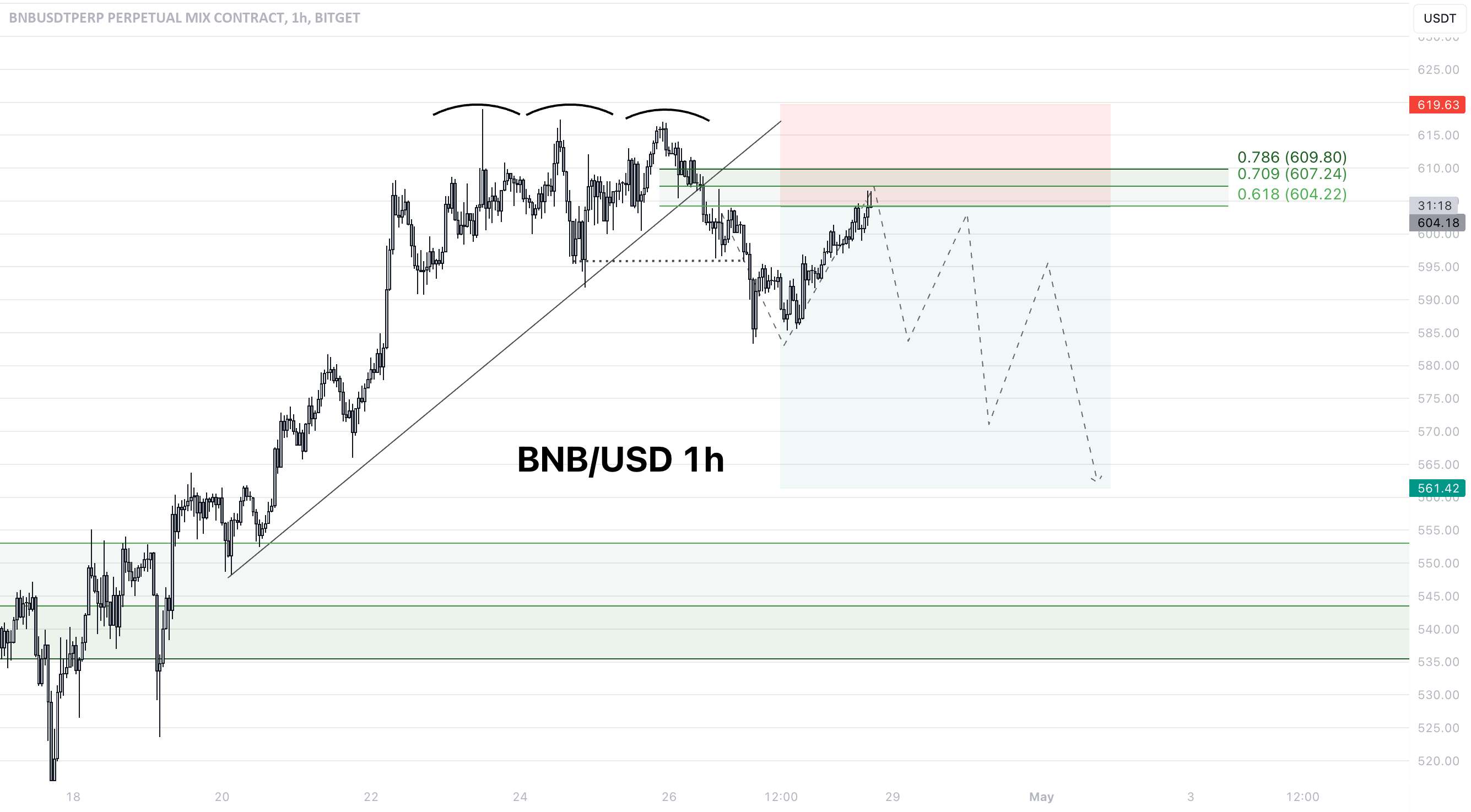  تحلیل بایننس کوین - BNB - تصحیح ورودی؟