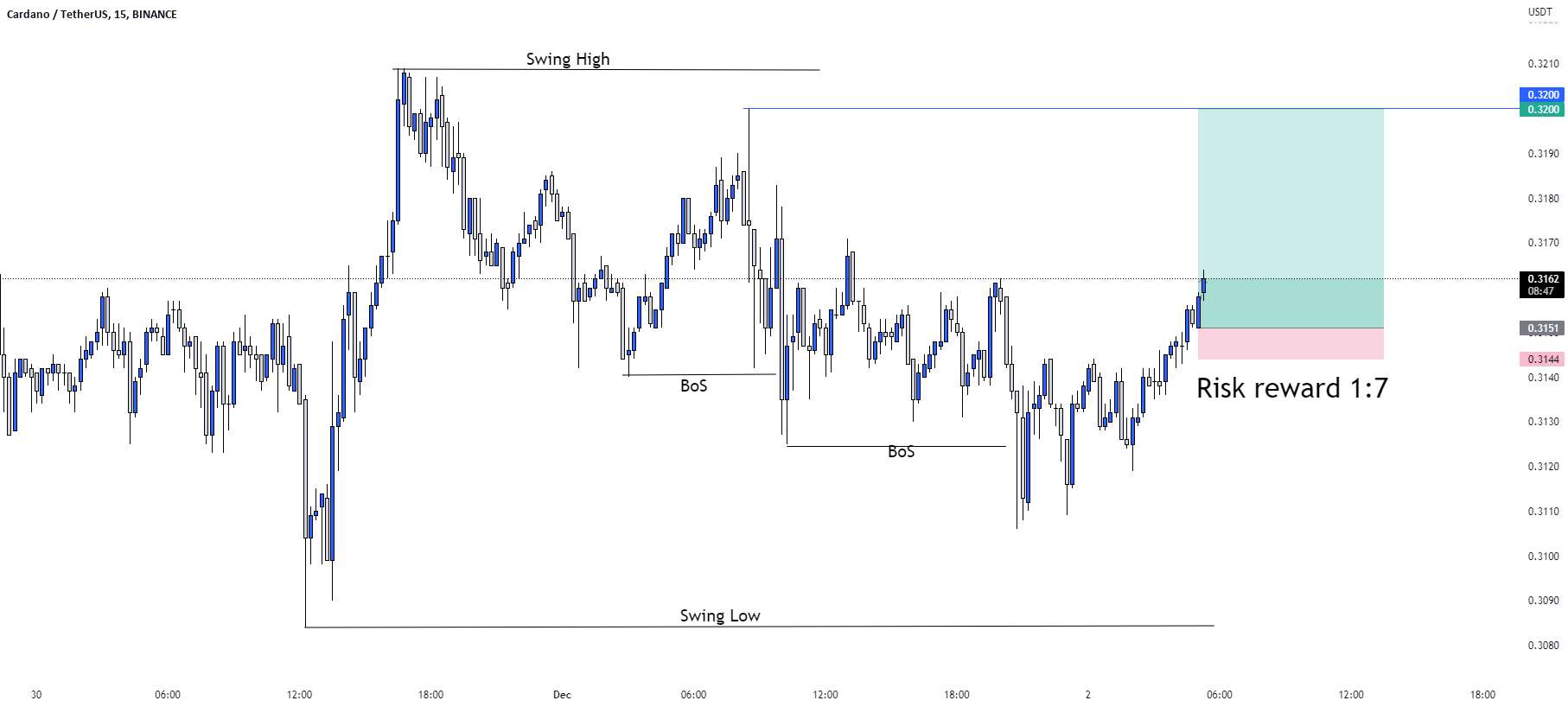 ADA/USD BUY TRADE SETUP.