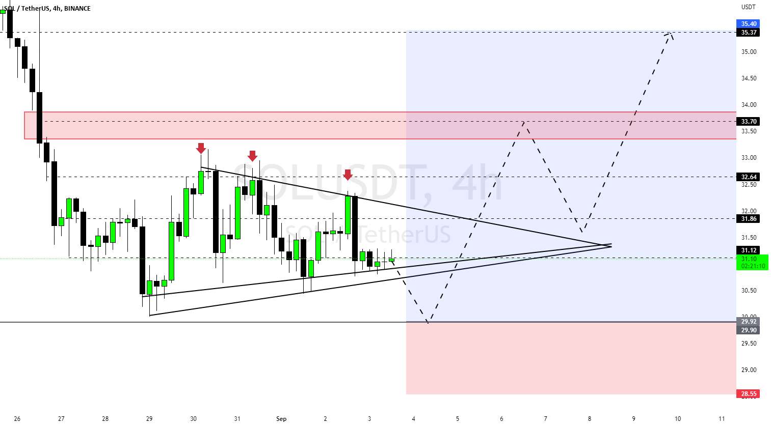 روز دوم: #SOLUSDT (#LONG) - روز 3: #AXSUSDT #LONG