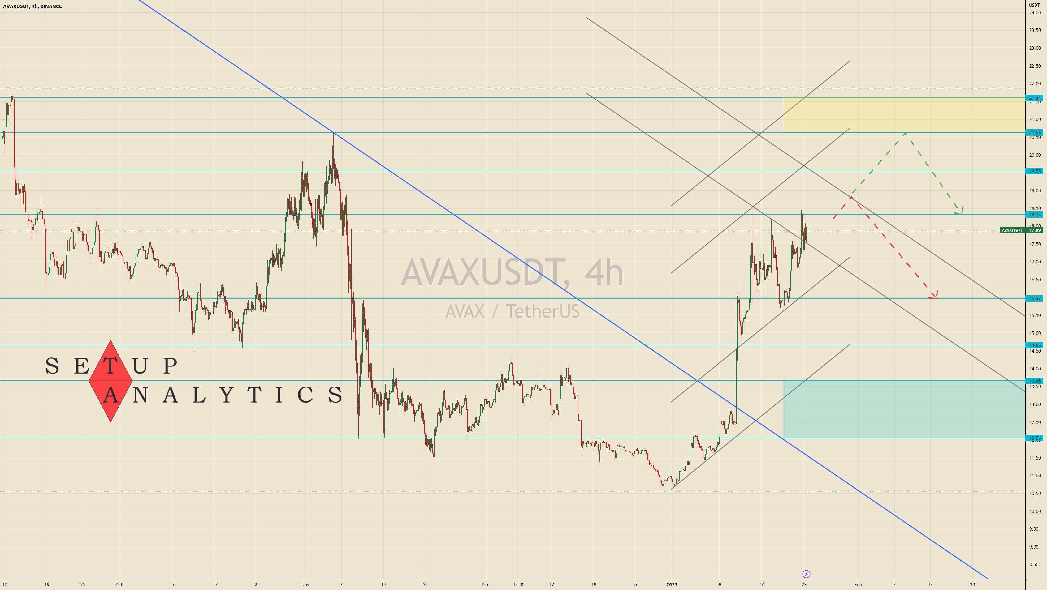 بررسی AVAX/USDT