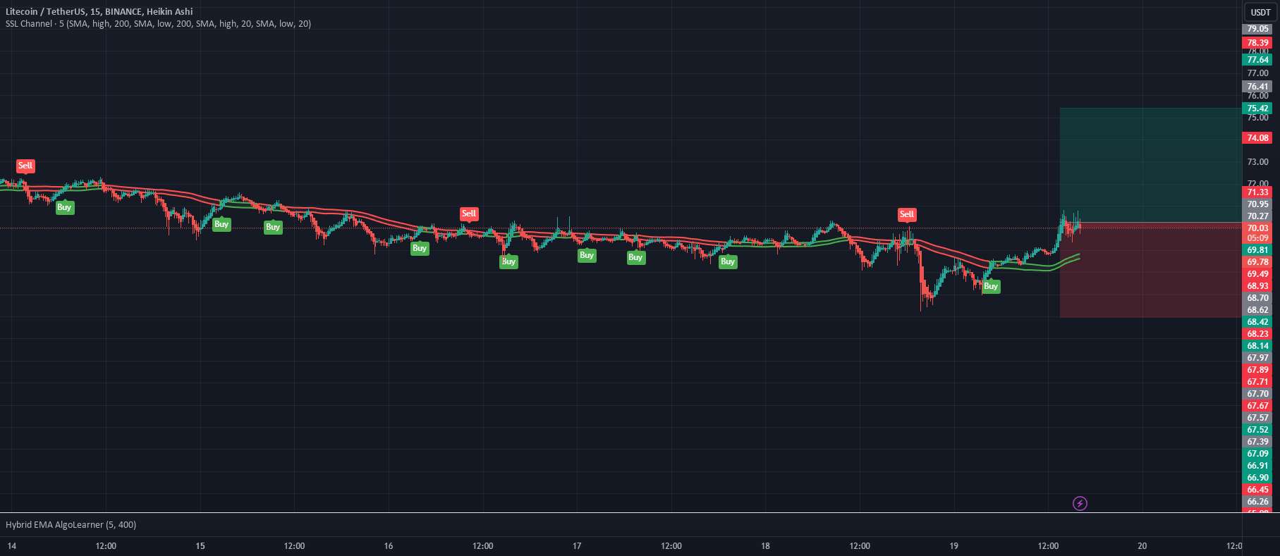  تحلیل لایت کوین - موقعیت طولانی LTC