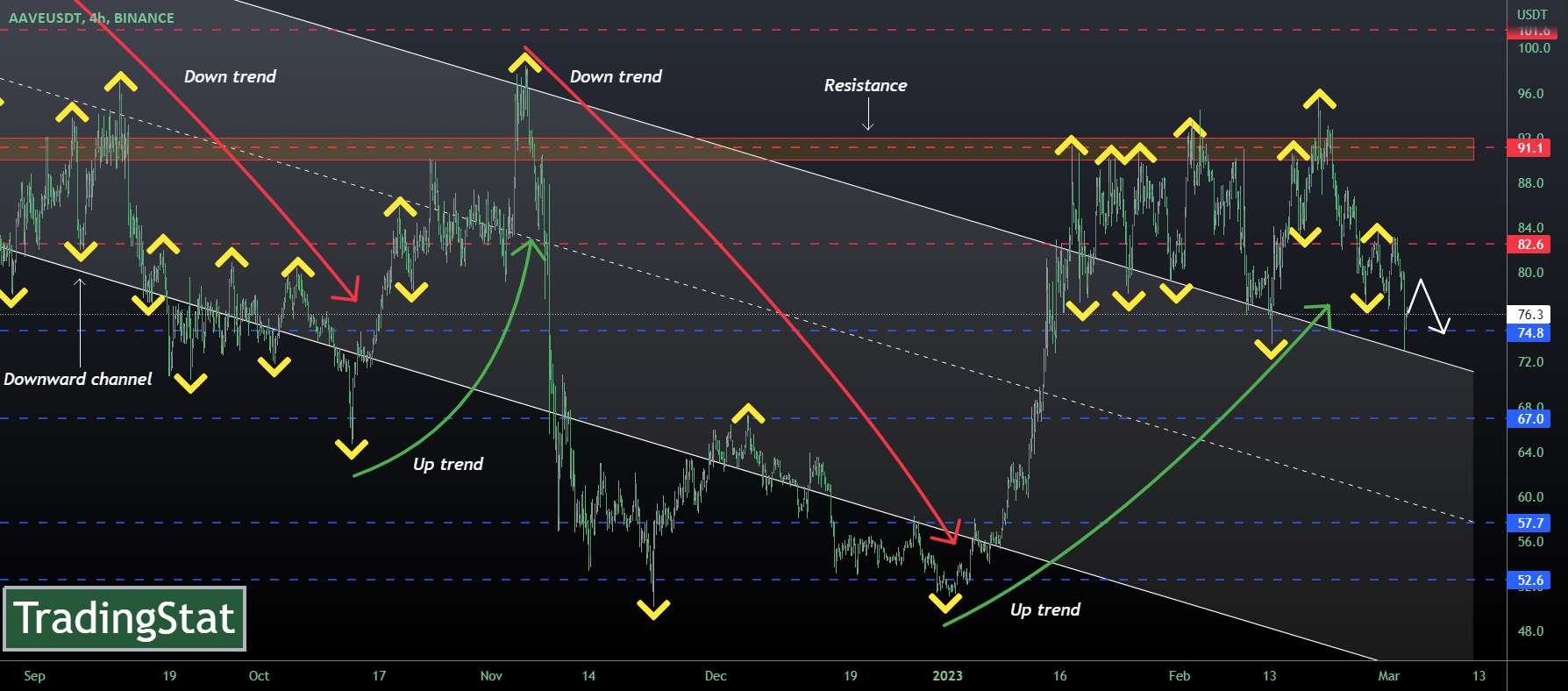  تحلیل آوی - ✅TS ❕ AAVEUSD: ساختار رو به پایین✅