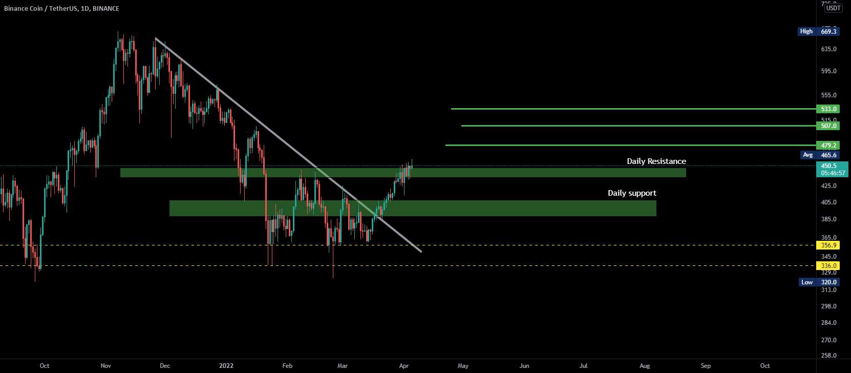 #BNB #Bitcoin #LQR #TOBTC