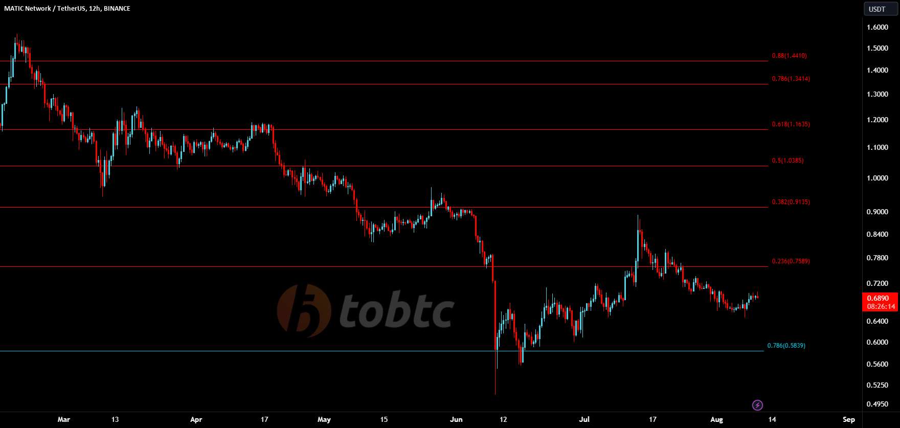 #MATICUSDT #LQR #TOBTC #LaqiraProtocol