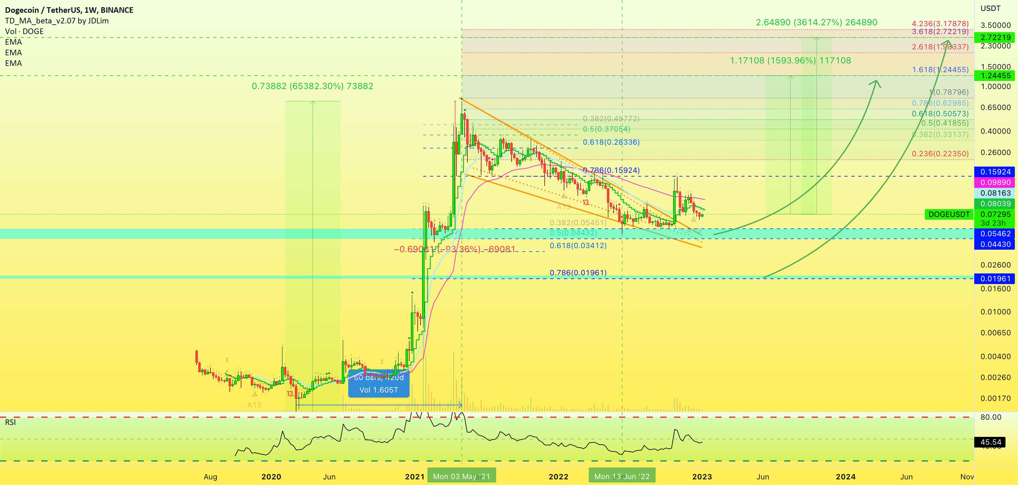  تحلیل دوج کوین - ✴️ Dogecoin Next ATH 1593% پتانسیل پس از 65382% در سال 2021 دارد