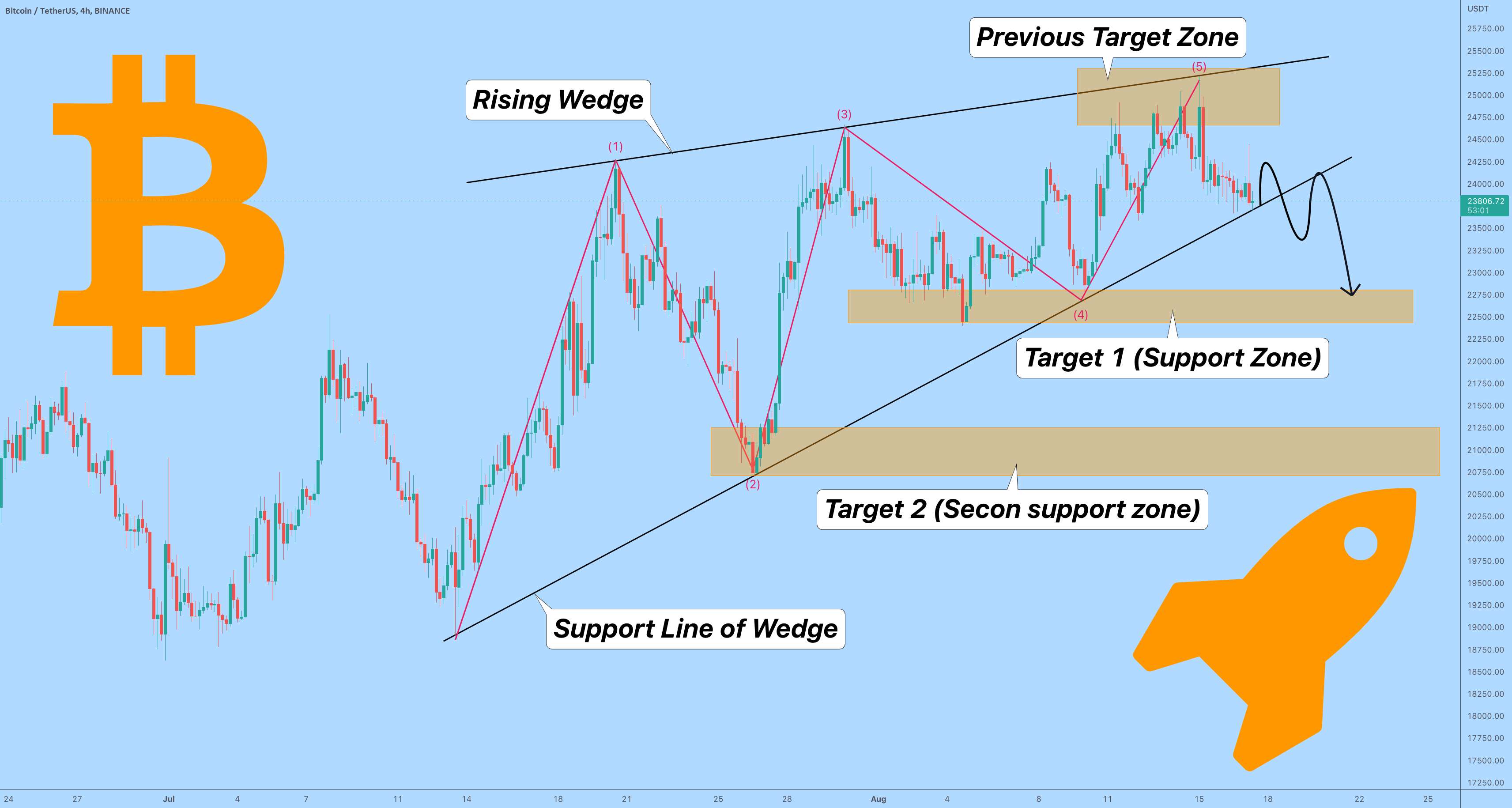 بیت کوین RISING WEDGE به طور کامل ایجاد شده است، امکان کاهش تکانه وجود دارد - BTC شانس بزرگی برای بازگشت به منطقه مقاومت (هدف) بالای 22k دارد